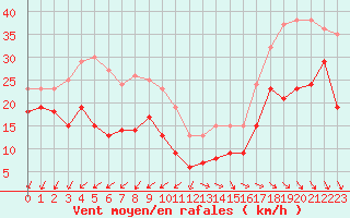 Courbe de la force du vent pour Pointe de Chassiron (17)