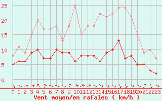 Courbe de la force du vent pour Agen (47)