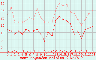 Courbe de la force du vent pour Solenzara - Base arienne (2B)