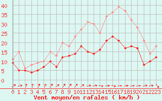 Courbe de la force du vent pour Saint-Quentin (02)