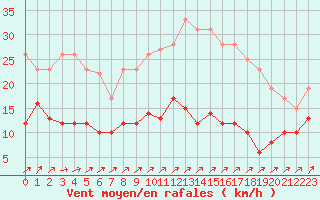 Courbe de la force du vent pour Ile d