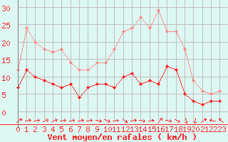Courbe de la force du vent pour Bourges (18)