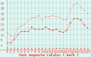 Courbe de la force du vent pour Cap Cpet (83)