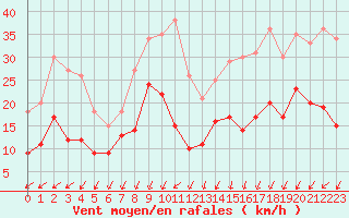 Courbe de la force du vent pour Ile de Groix (56)