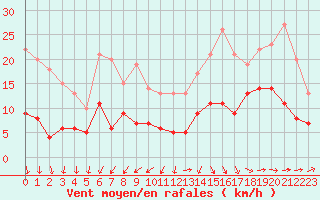 Courbe de la force du vent pour Nantes (44)