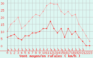 Courbe de la force du vent pour Romorantin (41)
