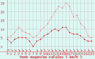 Courbe de la force du vent pour Tours (37)