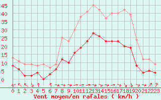Courbe de la force du vent pour Carcassonne (11)
