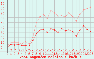 Courbe de la force du vent pour Cap Pertusato (2A)
