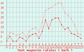 Courbe de la force du vent pour Bagnres-de-Luchon (31)