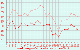 Courbe de la force du vent pour Tours (37)