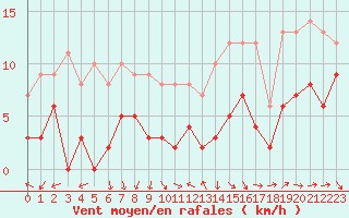 Courbe de la force du vent pour Montauban (82)