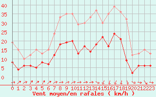 Courbe de la force du vent pour Metz (57)
