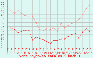 Courbe de la force du vent pour Besanon (25)