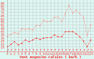 Courbe de la force du vent pour Deauville (14)