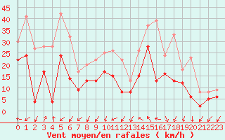 Courbe de la force du vent pour Montpellier (34)