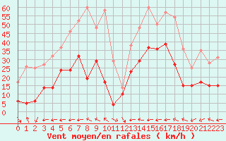 Courbe de la force du vent pour Marignane (13)