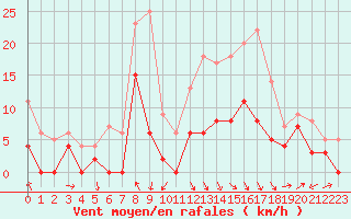 Courbe de la force du vent pour Saint-Girons (09)