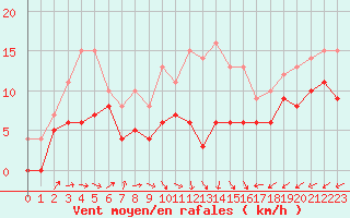 Courbe de la force du vent pour Nancy - Ochey (54)
