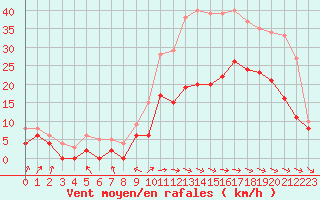 Courbe de la force du vent pour Dijon / Longvic (21)