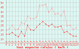 Courbe de la force du vent pour Rouen (76)