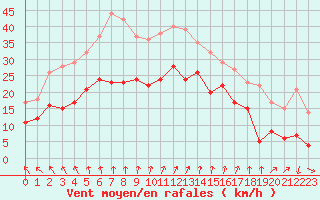 Courbe de la force du vent pour Nancy - Ochey (54)