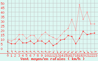 Courbe de la force du vent pour Pau (64)