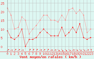 Courbe de la force du vent pour Auch (32)