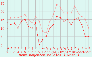 Courbe de la force du vent pour Pointe de Socoa (64)
