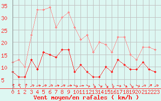 Courbe de la force du vent pour Tarbes (65)