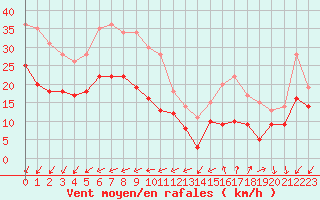 Courbe de la force du vent pour Ile de Groix (56)