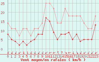 Courbe de la force du vent pour Le Mans (72)