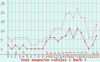 Courbe de la force du vent pour Avignon (84)