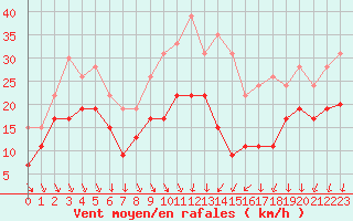 Courbe de la force du vent pour Laval (53)