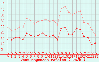 Courbe de la force du vent pour Montauban (82)