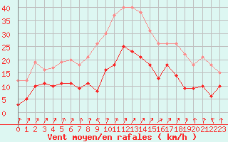 Courbe de la force du vent pour Colmar (68)