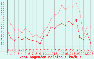 Courbe de la force du vent pour Troyes (10)