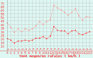 Courbe de la force du vent pour Nevers (58)