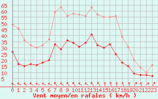 Courbe de la force du vent pour Avignon (84)