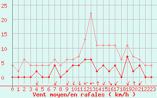 Courbe de la force du vent pour Grenoble/agglo Le Versoud (38)