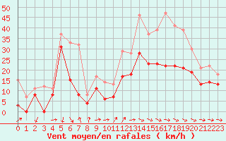 Courbe de la force du vent pour Beauvais (60)