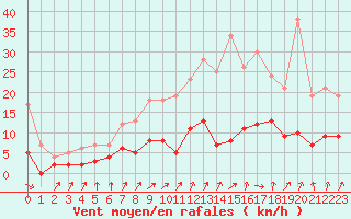Courbe de la force du vent pour Gourdon (46)
