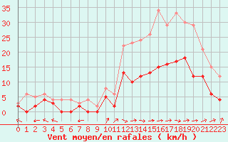 Courbe de la force du vent pour Epinal (88)