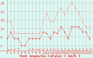 Courbe de la force du vent pour Clermont-Ferrand (63)