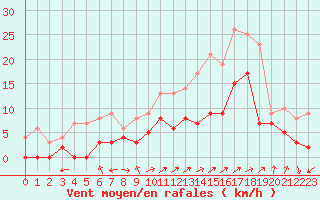 Courbe de la force du vent pour Albi (81)