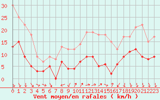 Courbe de la force du vent pour Angers-Marc (49)
