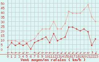Courbe de la force du vent pour Nancy - Ochey (54)