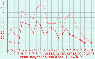 Courbe de la force du vent pour Marignane (13)