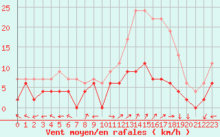 Courbe de la force du vent pour Carpentras (84)