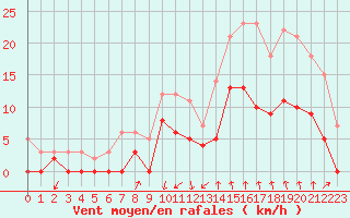 Courbe de la force du vent pour Montlimar (26)